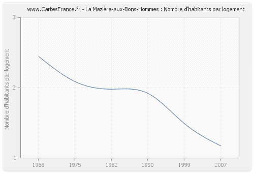 La Mazière-aux-Bons-Hommes : Nombre d'habitants par logement